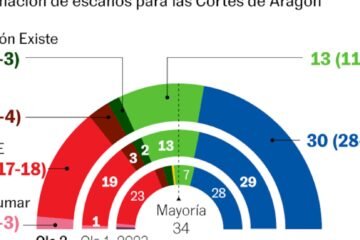 La exministra Pilar Alegría se arriesga al peor resultado del PSOE en Aragón