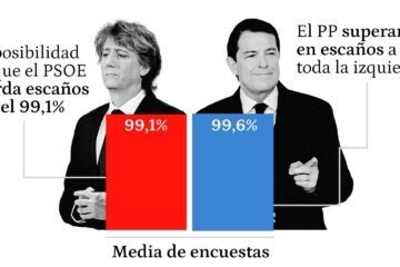 Hablan las encuestas: el PSOE tiene un 99% de opciones de perder escaños y el PP otro 99% de sacar más que las izquierdas
